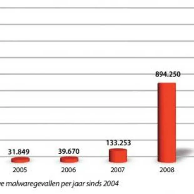 cybercriminelen waren vorig jaar veel ac