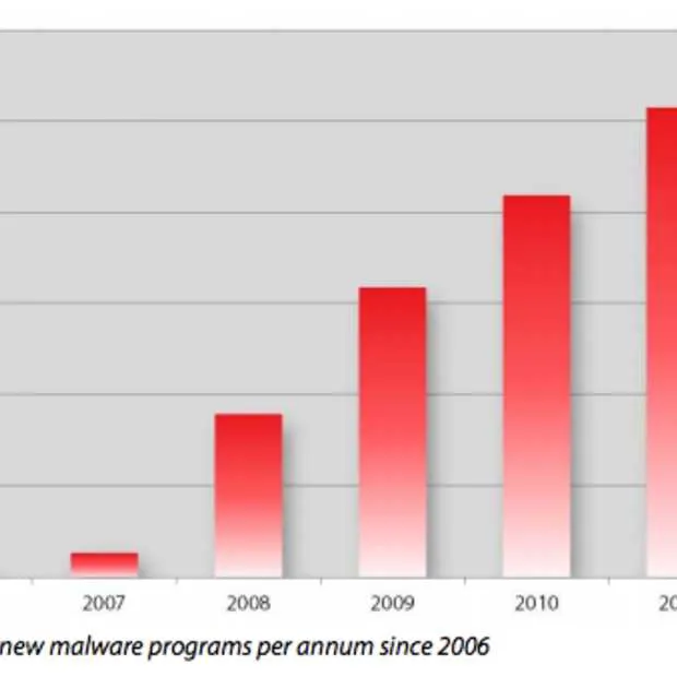 darwins theorie toepasbaar op malware