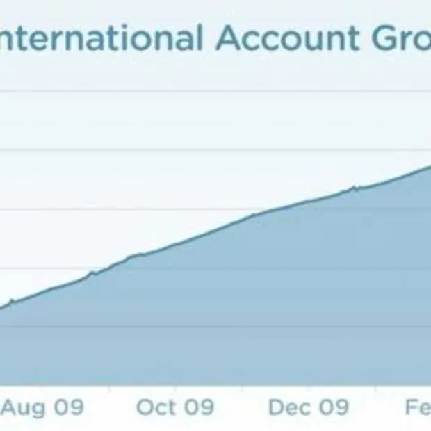 dc7 feiten over de internationale groei