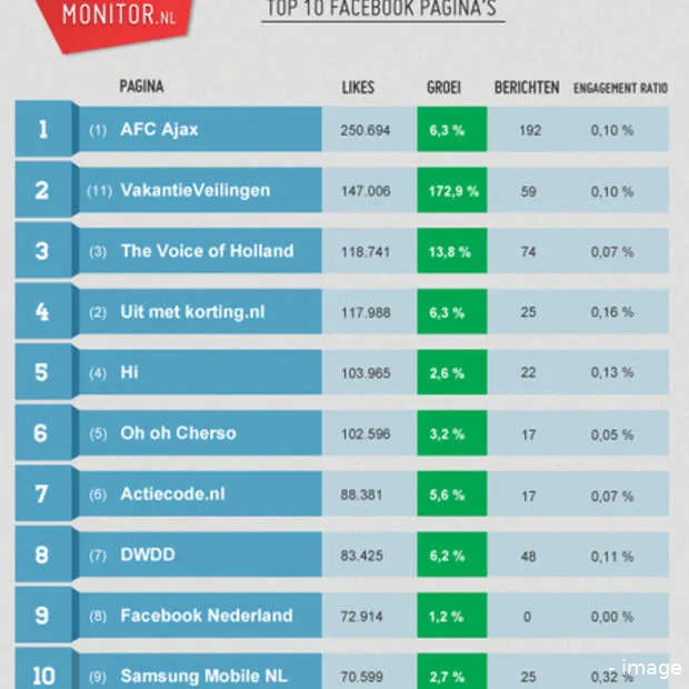 de 100 grootste nederlandse facebookpagi
