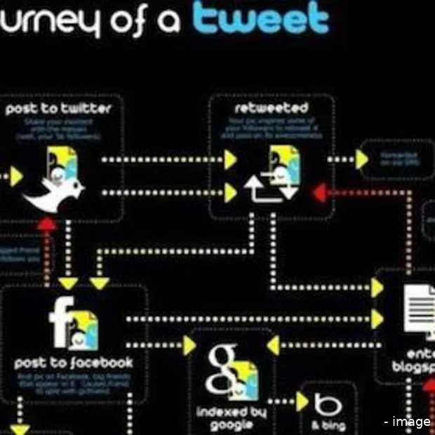de 16 coolste twitter infographics