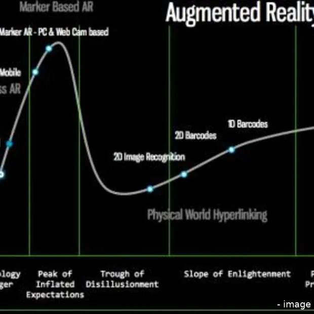 de augmented reality hype cycle we zijn