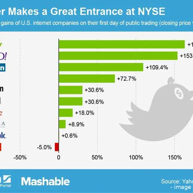 de beursgang van internetbedrijven