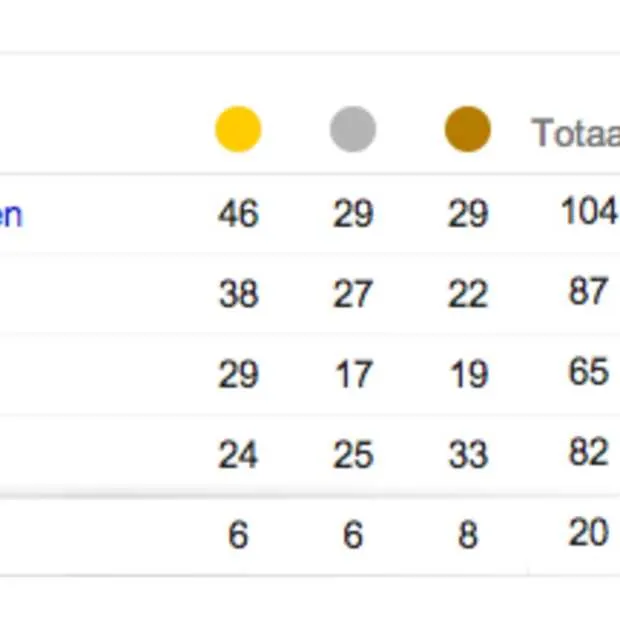de economische impact van de olympische