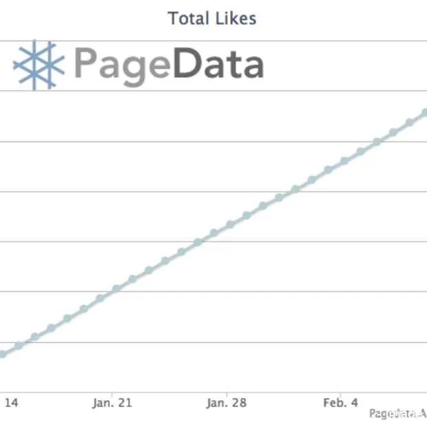 de eerste facebook pagina met meer dan 2