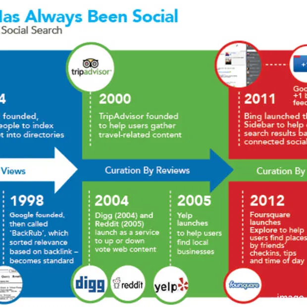 de geschiedenis van social search 1990 2