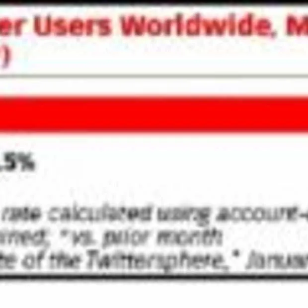 de groei is uit twitter kwaliteit telt