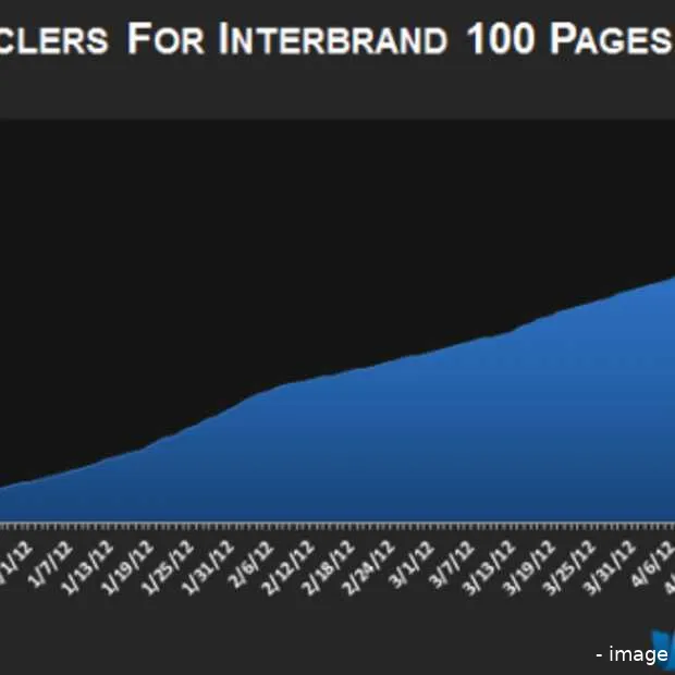 de groei van google brand pages zet ook