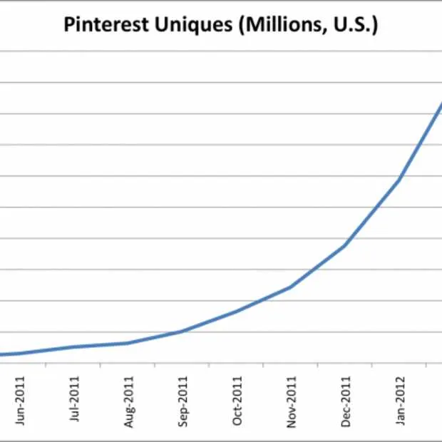 de groei van pinterest neemt iets af