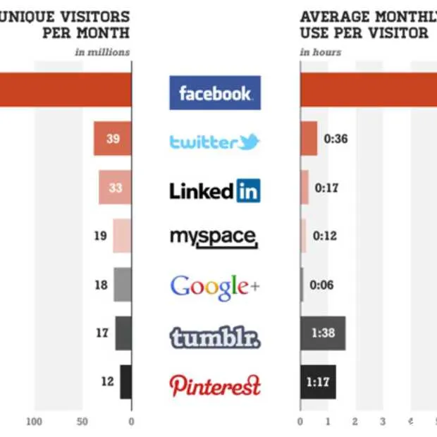 de groei van pinterest