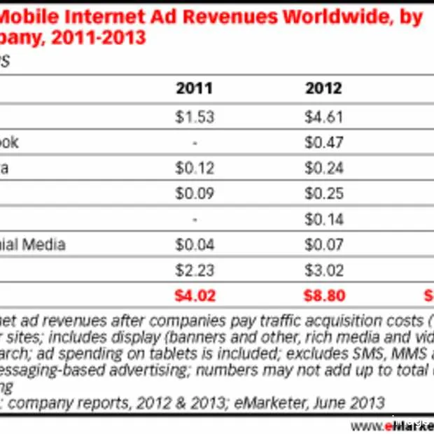 de helft van alle wereldwijde mobiele ad