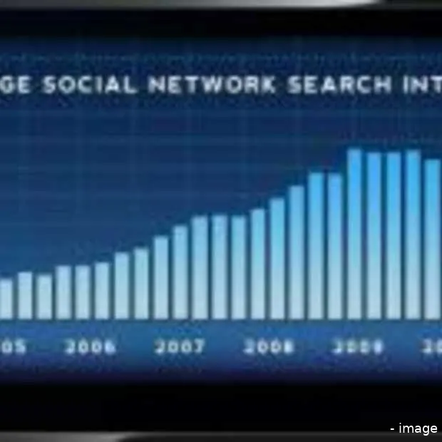 de huidige staat van sociale netwerken i
