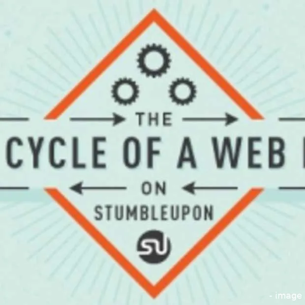 de levensduur van een webpagina op stumb