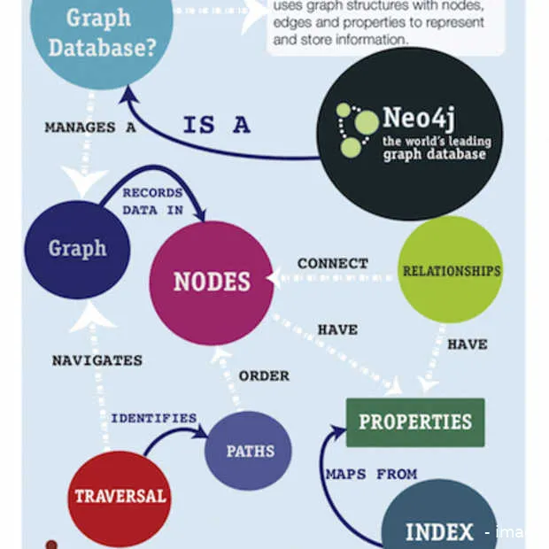 de opmars van graph databases en hoe dat