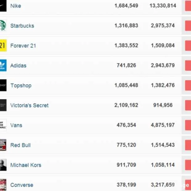 de populairste merken op instagram