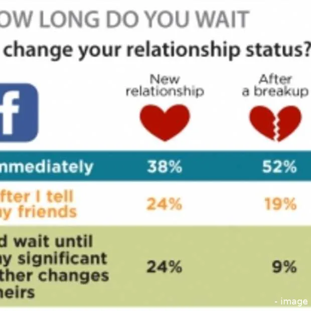 de relatiestatus update infographic