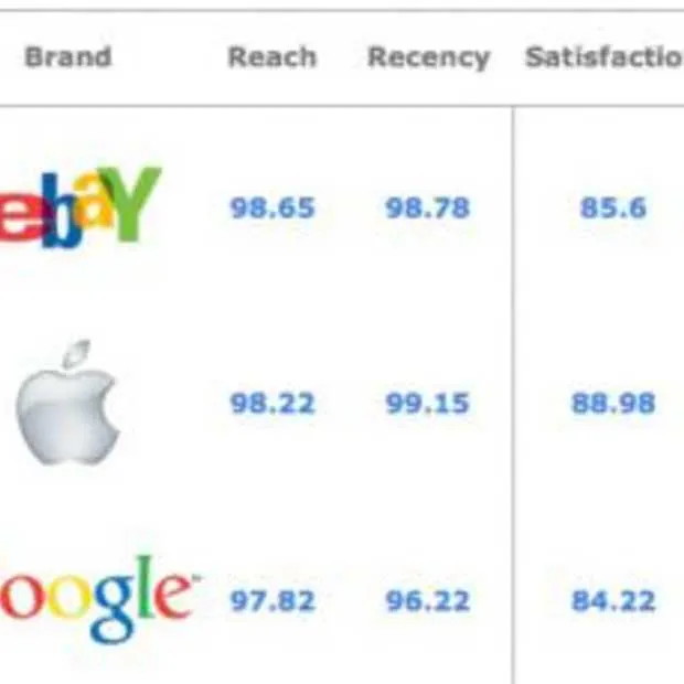 de top 50 meest sociale merken