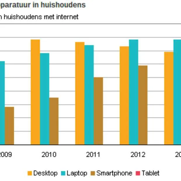 desktopcomputer verliest steeds meer ter