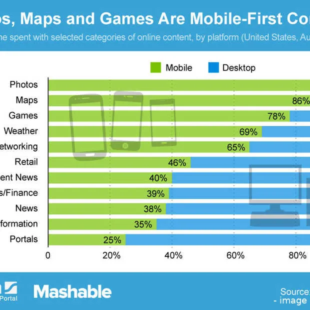 desktopgebruik vs gebruik van mobiele de