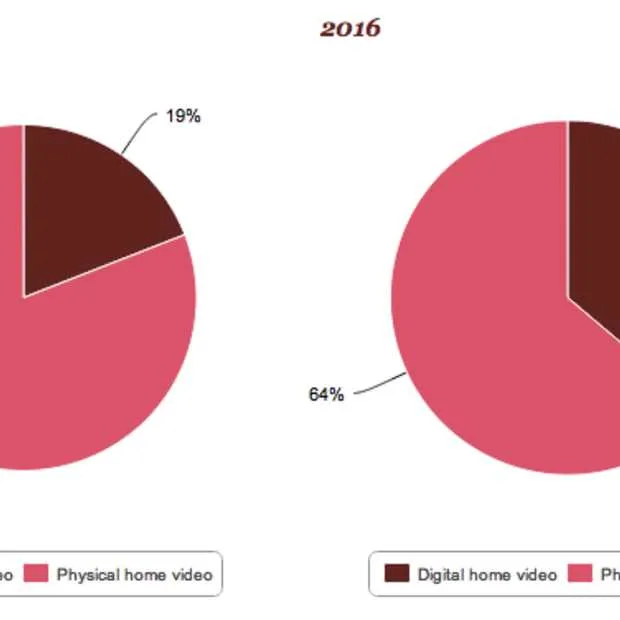 digitale media entertainment omzet zal g