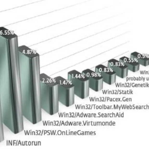 e mail niet langer grootste bron van vir