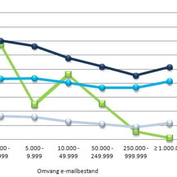 e mailcampagnes deste kleiner het bestan