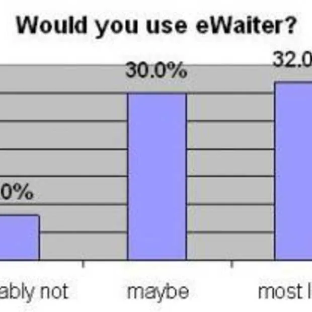 e waiter voor eet gelegenheden