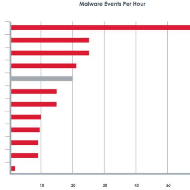 elke 3 minuten sprake van geavanceerde c