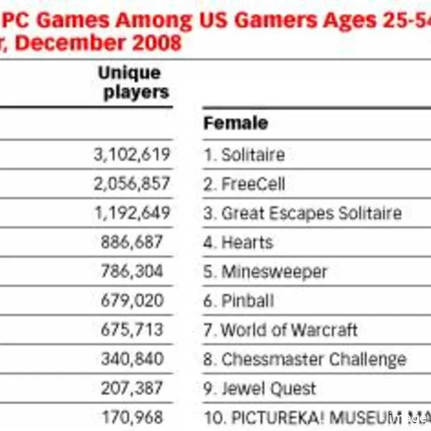 emarketer steeds meer vrouwen gamen