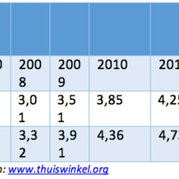 enorme online omzetgroei tijdens de fees