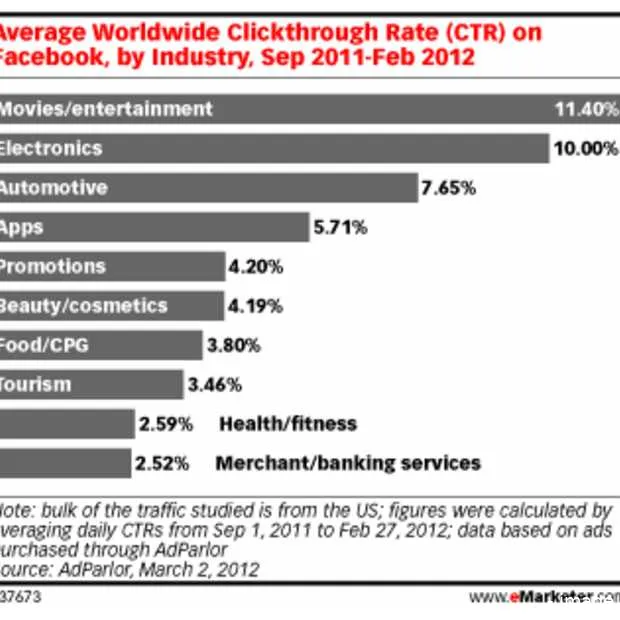 entertainment populairste reclamesector