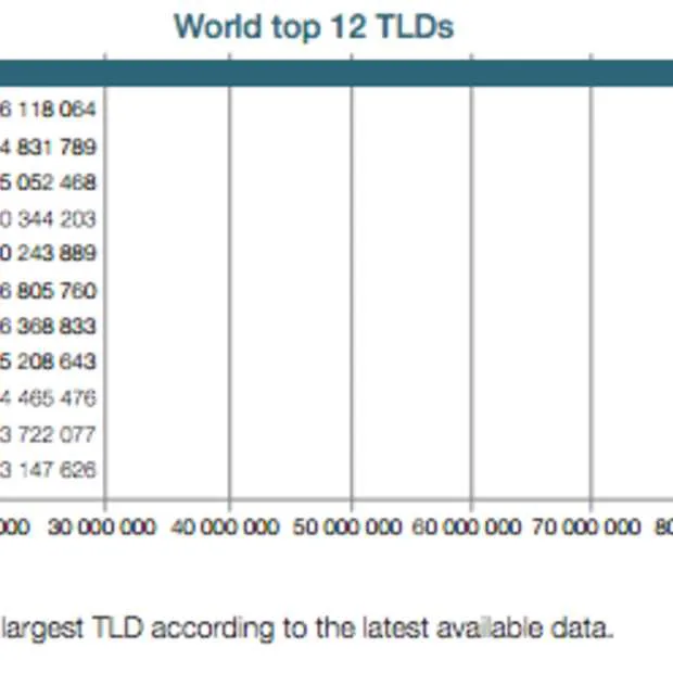er zijn nog 10 tld s die groter zijn dan