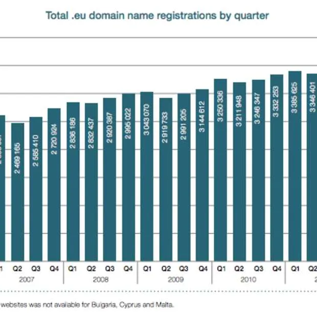 eu heeft sterke groei in q2 2012
