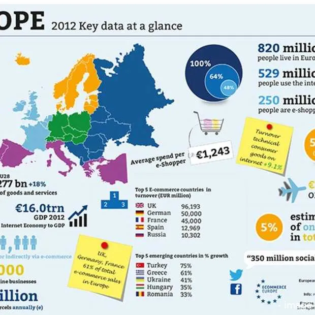 europese e commerce groeit in 2012 met 1