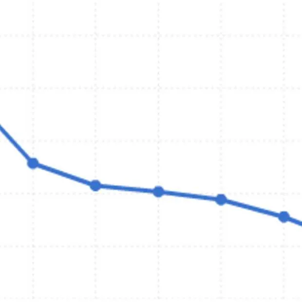 facebook behoudt voorsprong bezoekersaan
