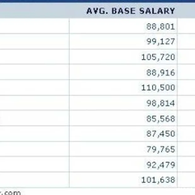 facebook betaalt de beste salarissen