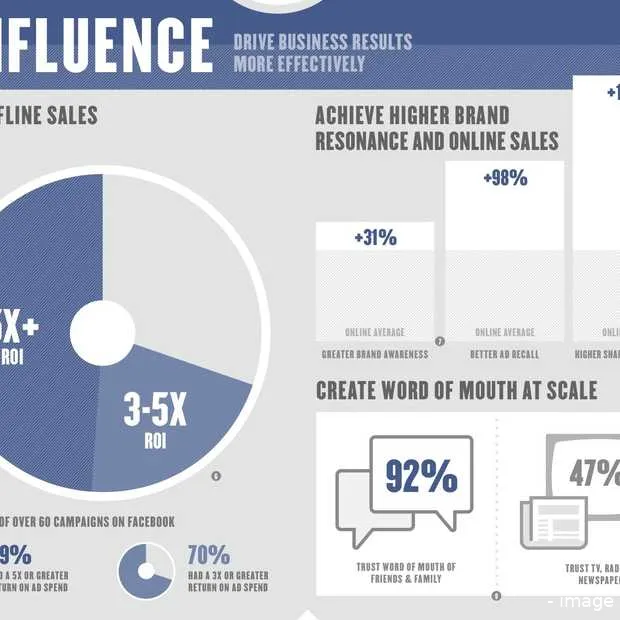 facebook dagelijks goed voor 3 2 miljard