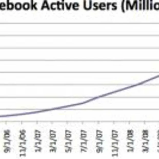 facebook gaat langzaam door het dak