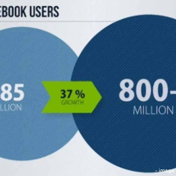 facebook groeide 7 gebruikers per second