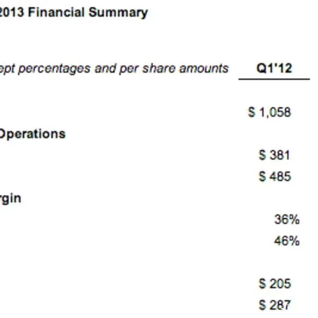 facebook heeft maandelijks 751 miljoen m