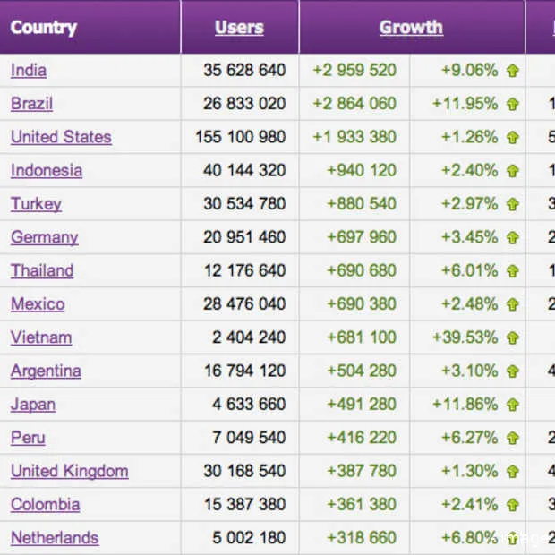 facebook naar 750 miljoen gebruikers