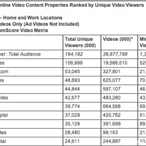 facebook nu de op een na populairste vid