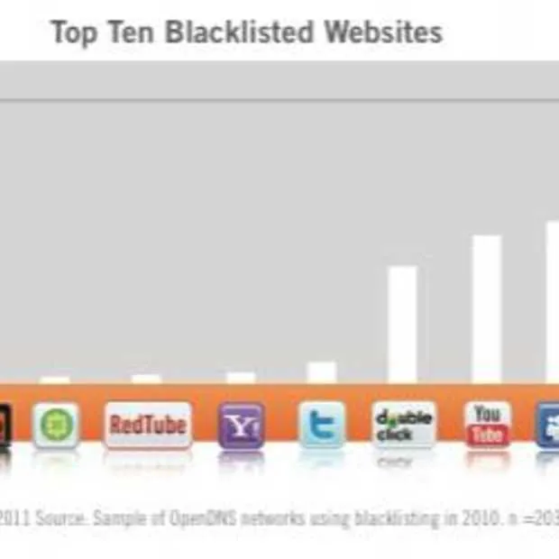 facebook ook de meest geblokkeerde websi