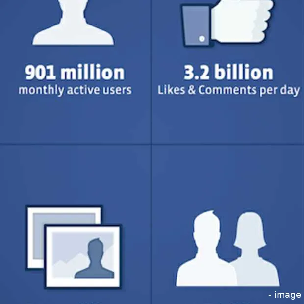 facebook s aangepaste s 1 901 miljoen ma