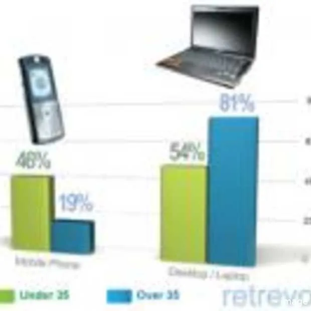facebook sms en twitter na sex populair