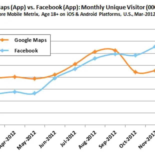 facebook troeft google maps af als popul