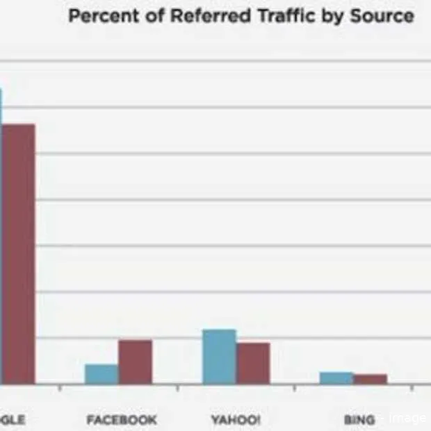 facebook video traffic is yahoo en bing