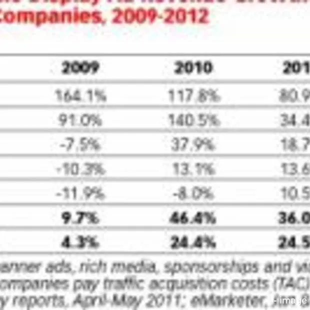 facebook ziet advertentie inkomsten bijn
