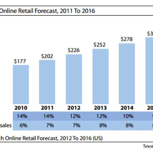 flinke omzetgroei voor e commerce verwac