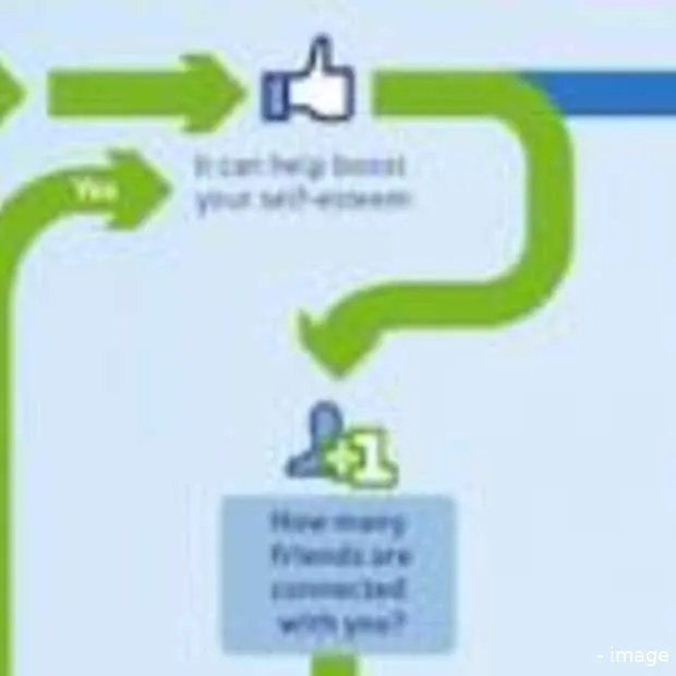 frequente facebookgebruikers doen hun ze